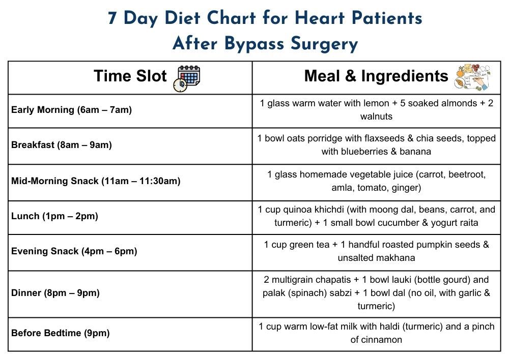 Diet Chart for Heart Patients After Bypass Surgery