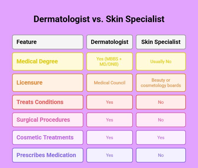 Dermatologist vs. Skin Specialist