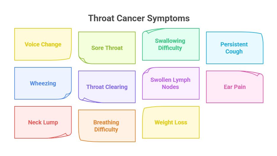 Early Signs of Throat Cancer
