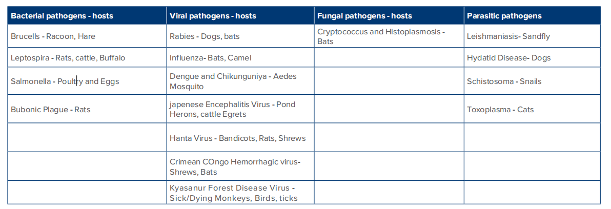 Reemerging_Zoonotic_table_1