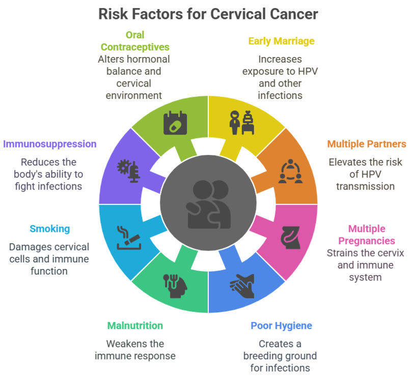 Risk factors for cervical cancer