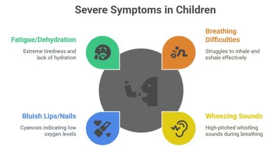 Severe Symptoms in Children