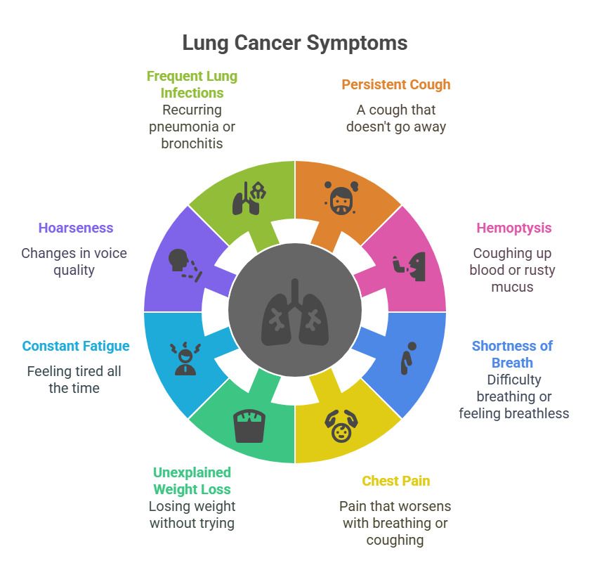 Symptoms of Lung Cancer