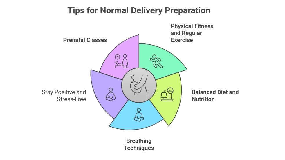 Normal Delivery: Tips, Benefits & Recovery for Natural Childbirth