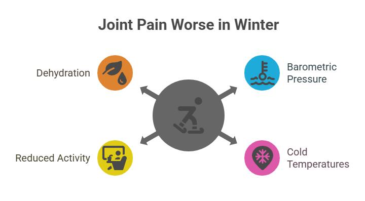 joint pain worse in winter