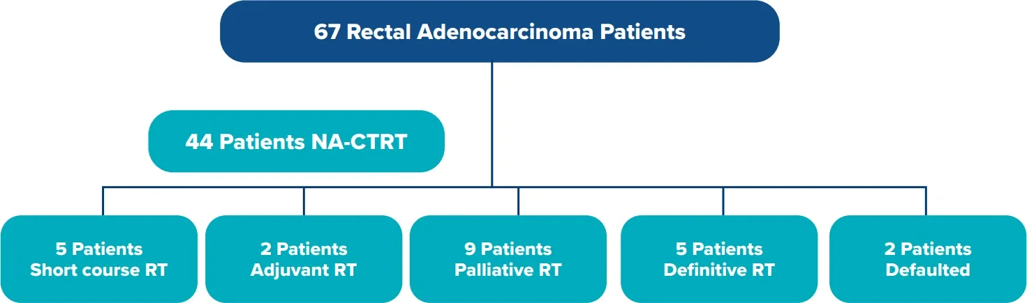 67 Rectal Adenocarcinoma Patients